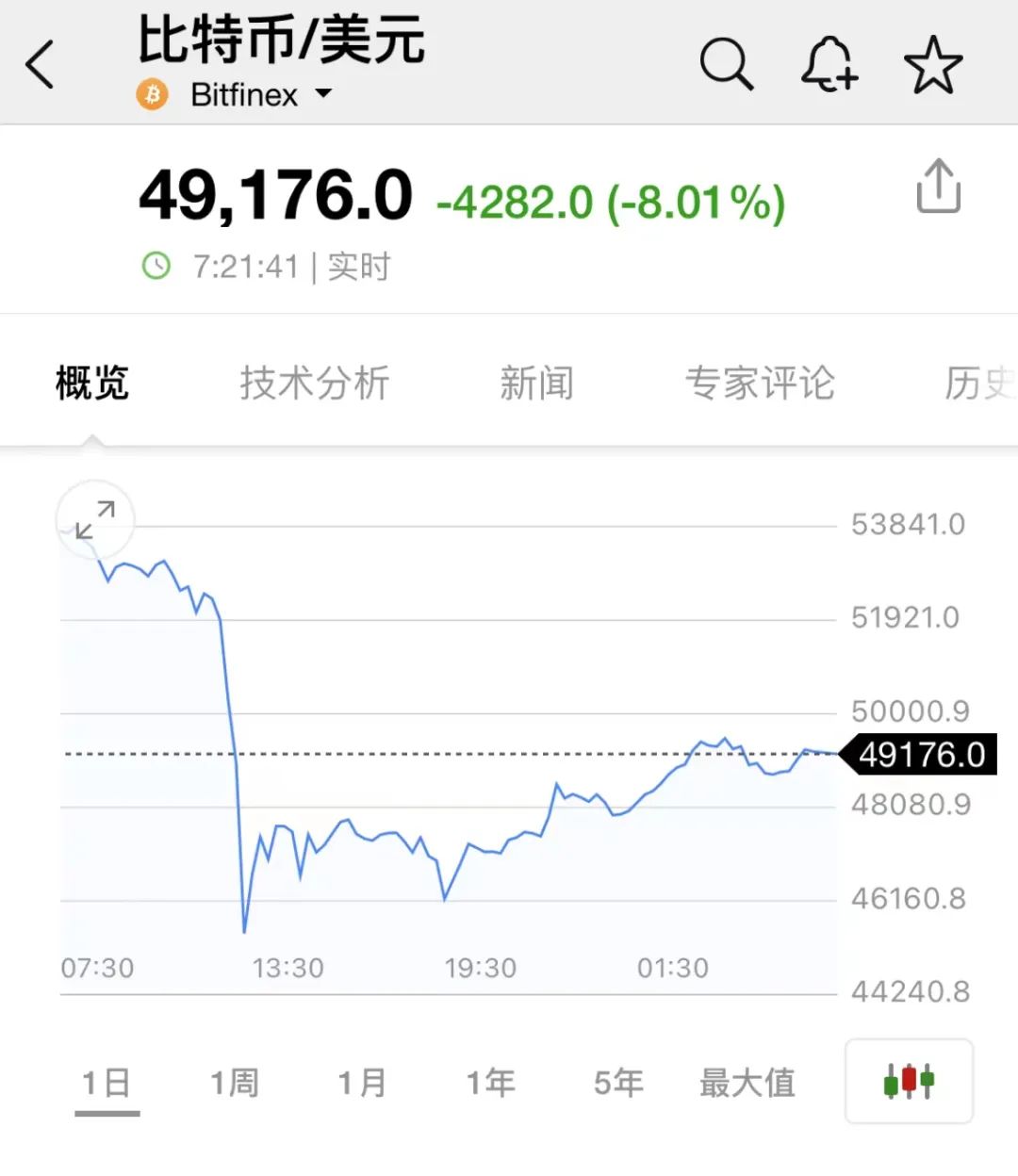 数字货币恐怖之夜：比特币一度暴跌 20% 至 42,587 美元 41.70,000 人被清算