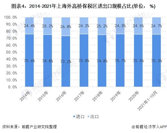 注：注：2021年并未公布出口加工区的进出口数据。