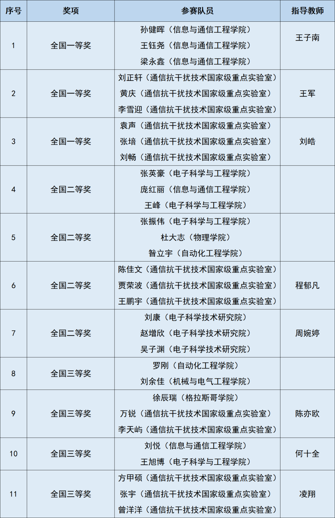 第五届全国大学生FPGA创新设计竞赛全国总决赛