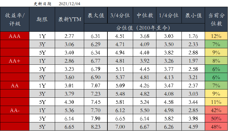 图5 信用债分位数情况(中债估值)  资料来源：Wind