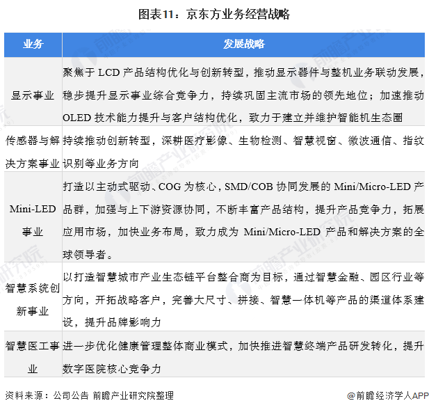 干货!2021年中国面板行业龙头企业分析——京东方:面板龙头企业