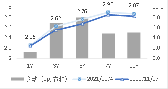 图2 国债期限结构变动(中债估值)   资料来源：Wind