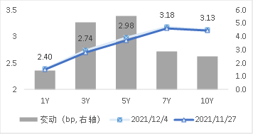 图3 国开债期限结构变动(中债估值)   资料来源：Wind