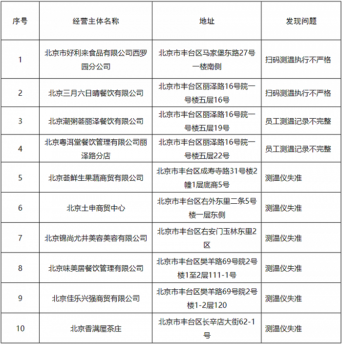 北京丰台区通报10家疫情防控不到位企业
