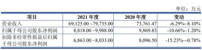 注：2021年度公司预计主要经营业绩情况