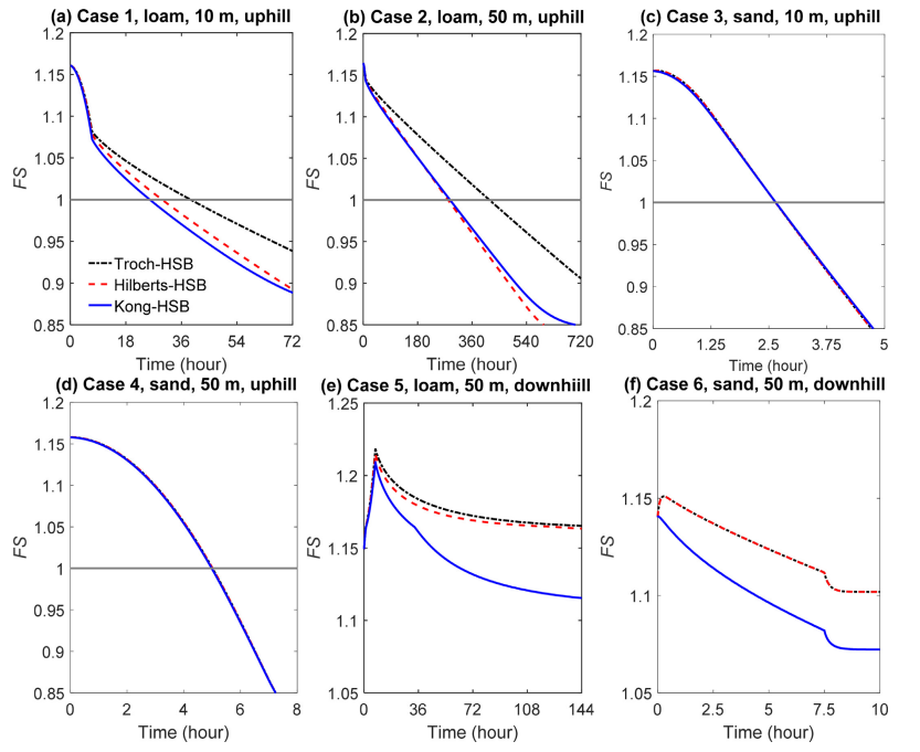 图5 不同HSB模型预测的边坡稳定性指标FS随时间变化及相应的失稳时间