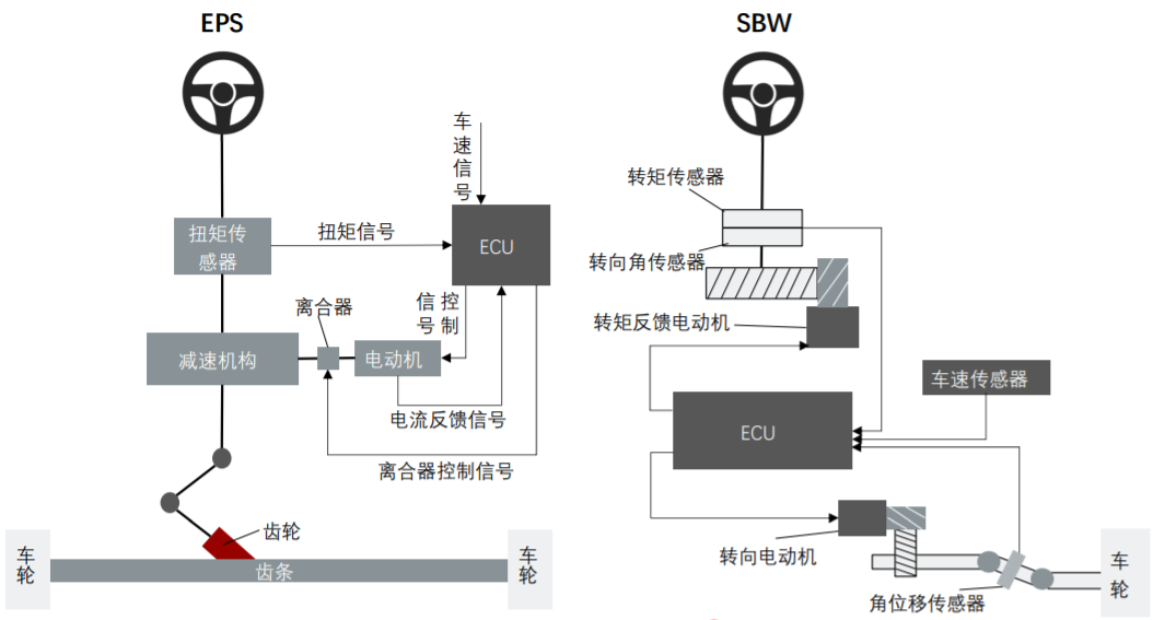 图|EPS与SBW系统结构（来源：头豹研究所）