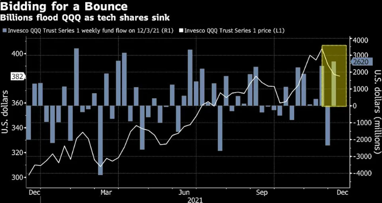 上周巨額資金湧入科技股ETF