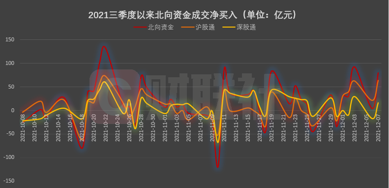 ““宁王”不香了？北向资金连卖2日！12月爆买235亿，这些股才是“聪明钱”的心头好