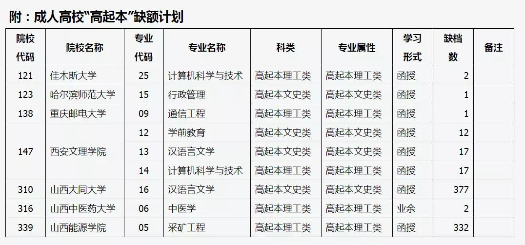 山西省2021年成人高校招生“高起本”最后一次征集志愿