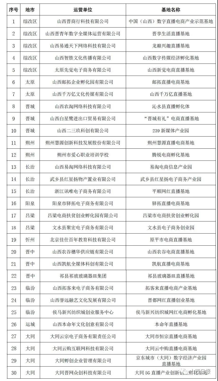 山西省商务厅拟认定30家省级直播电商基地