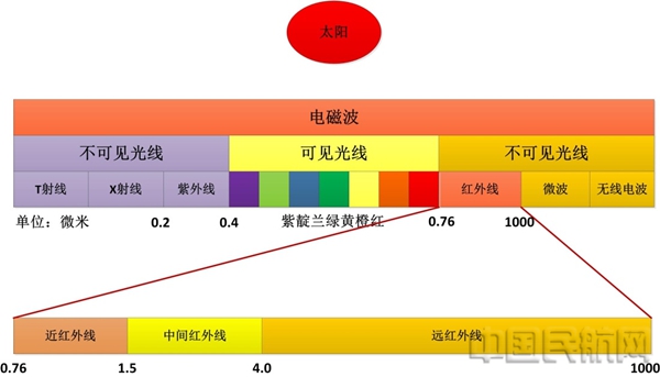 图:电磁波辐射图
