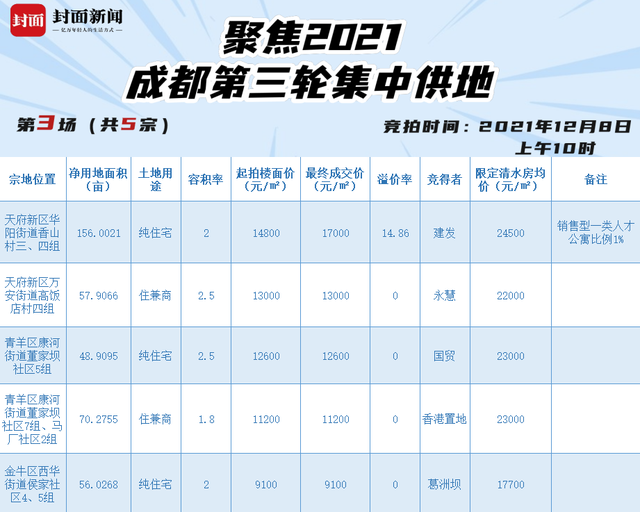 集中供地｜成都第三轮土拍最高总价地拍出，建发梅开三度重仓天府新区|新区_新浪财经_新浪网
