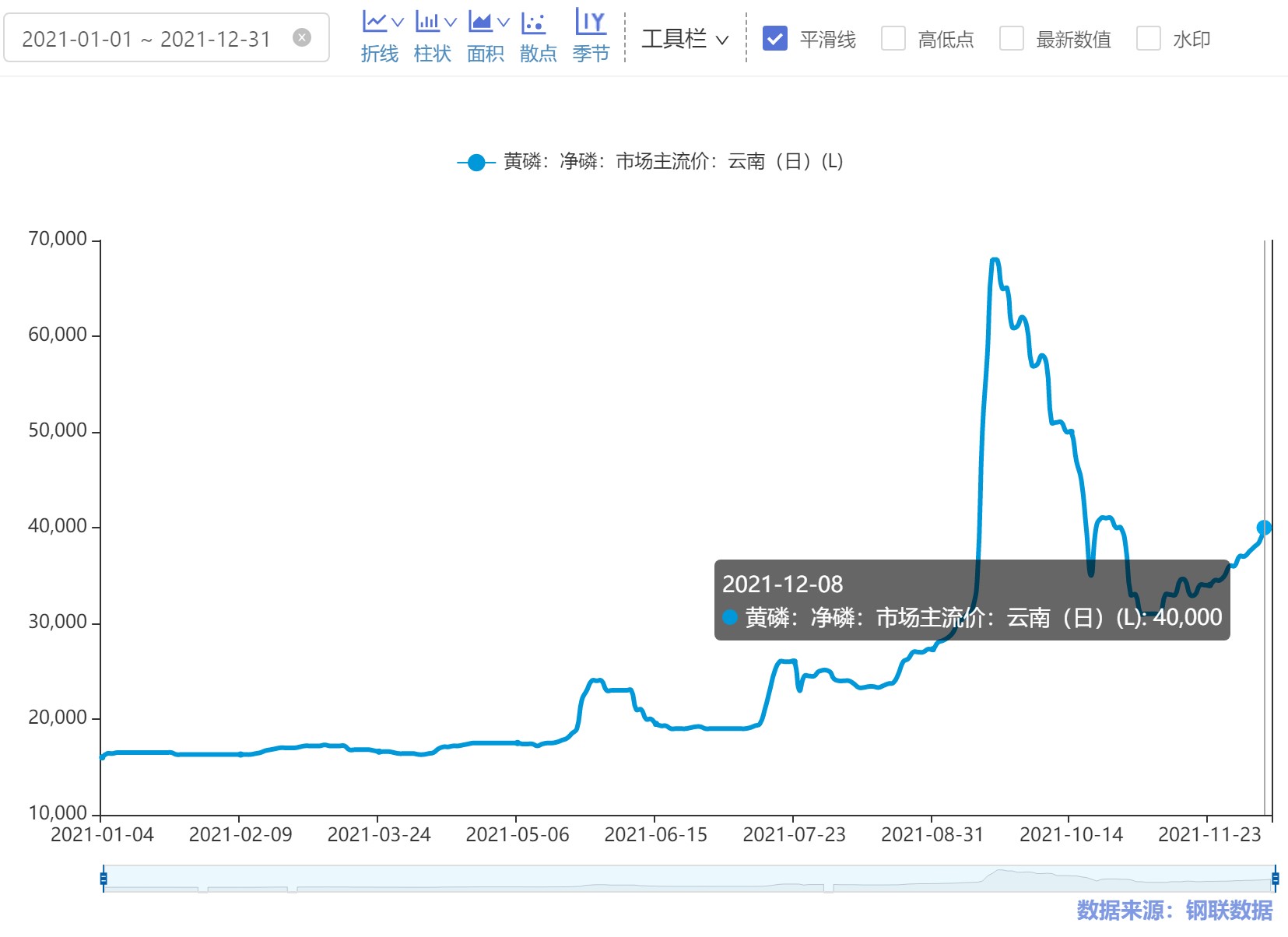 （图注：云南地区黄磷市场主流价近一年走势图，来源于上海钢联）