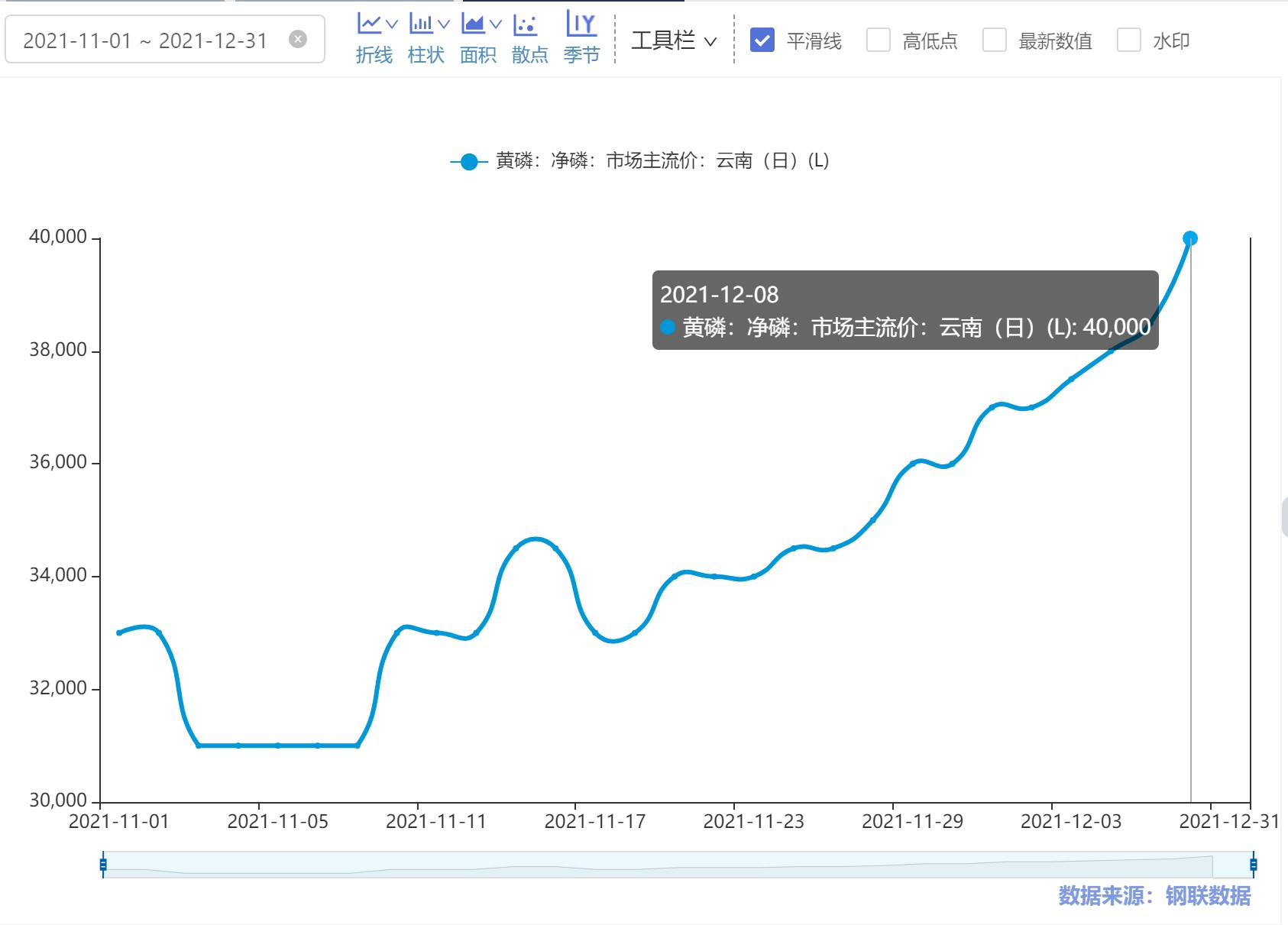 “下游产品草甘膦等需求旺盛 黄磷价格强势反弹