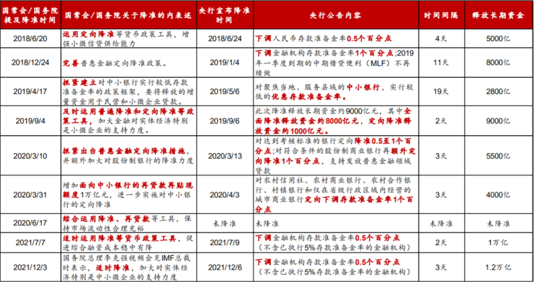 我们复盘了多次降准后的市场表现，结果发现……