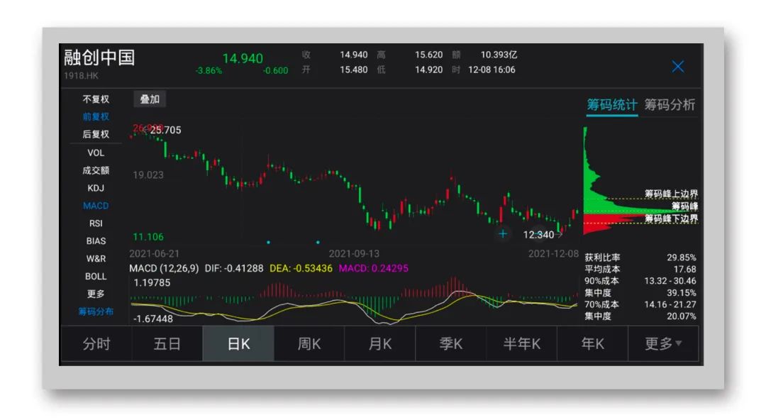 融创中国再度减持贝壳，半年累计套现10.84亿美元