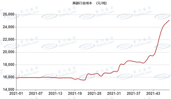 （图注：黄磷行业成本走势，来源于百川盈孚）