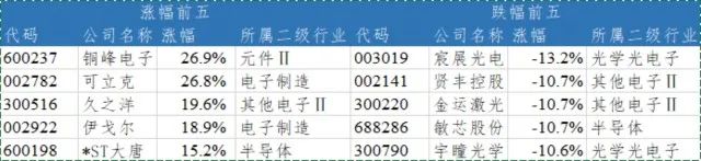 图3：通信申万二级行业-周涨跌幅