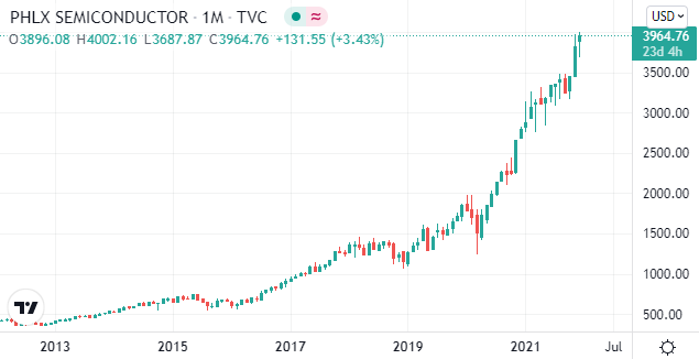 （费城半导体指数 图源：Tradingview）