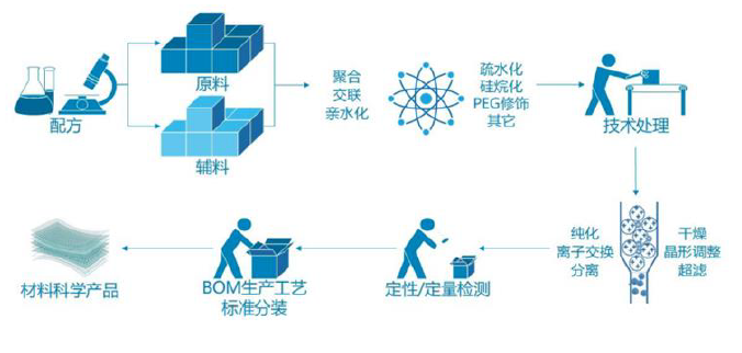 生产企业耗材怎么分类中金：中国科学服务行业迎来黄金发展期_https://www.jmylbn.com_新闻资讯_第12张