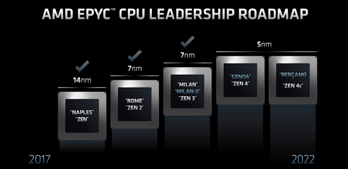 AMD确认Zen 4架构EPYC处理器将支持12条DDR5内存通道