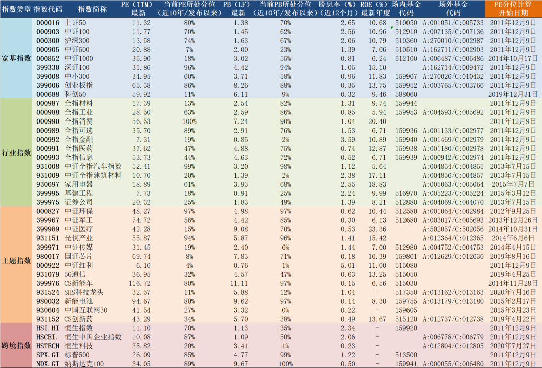 2021年12月9日A股主要指数估值表