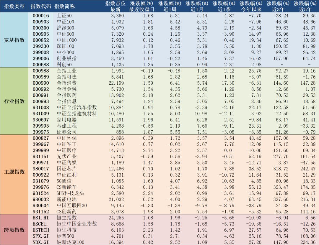 2021年12月9日A股主要指数估值表