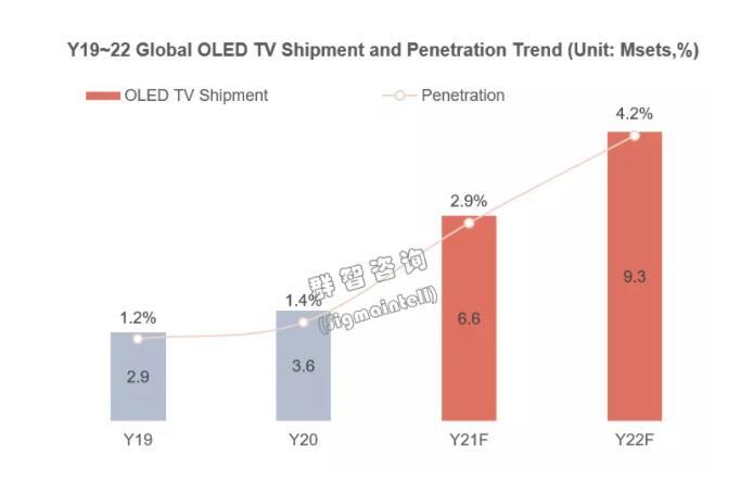 今年660万台，明年935万台，OLED电视出货量还将“快跑”
