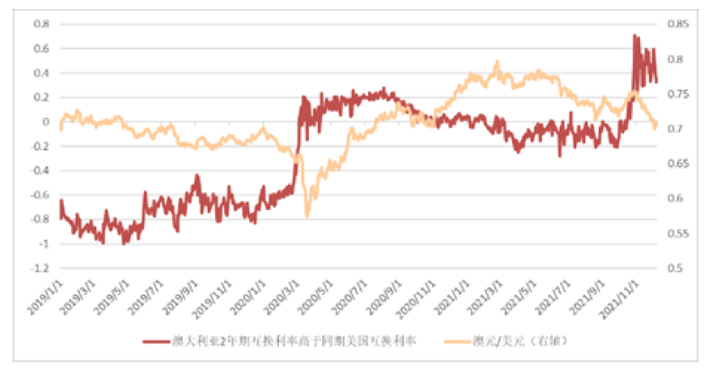 中金：澳洲央行紧缩预期或扭转澳元颓势