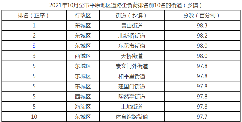 10月份北京市平原地区街道(乡镇)道路尘负荷监测结果排名