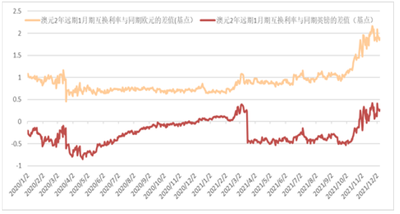 中金：澳洲央行紧缩预期或扭转澳元颓势