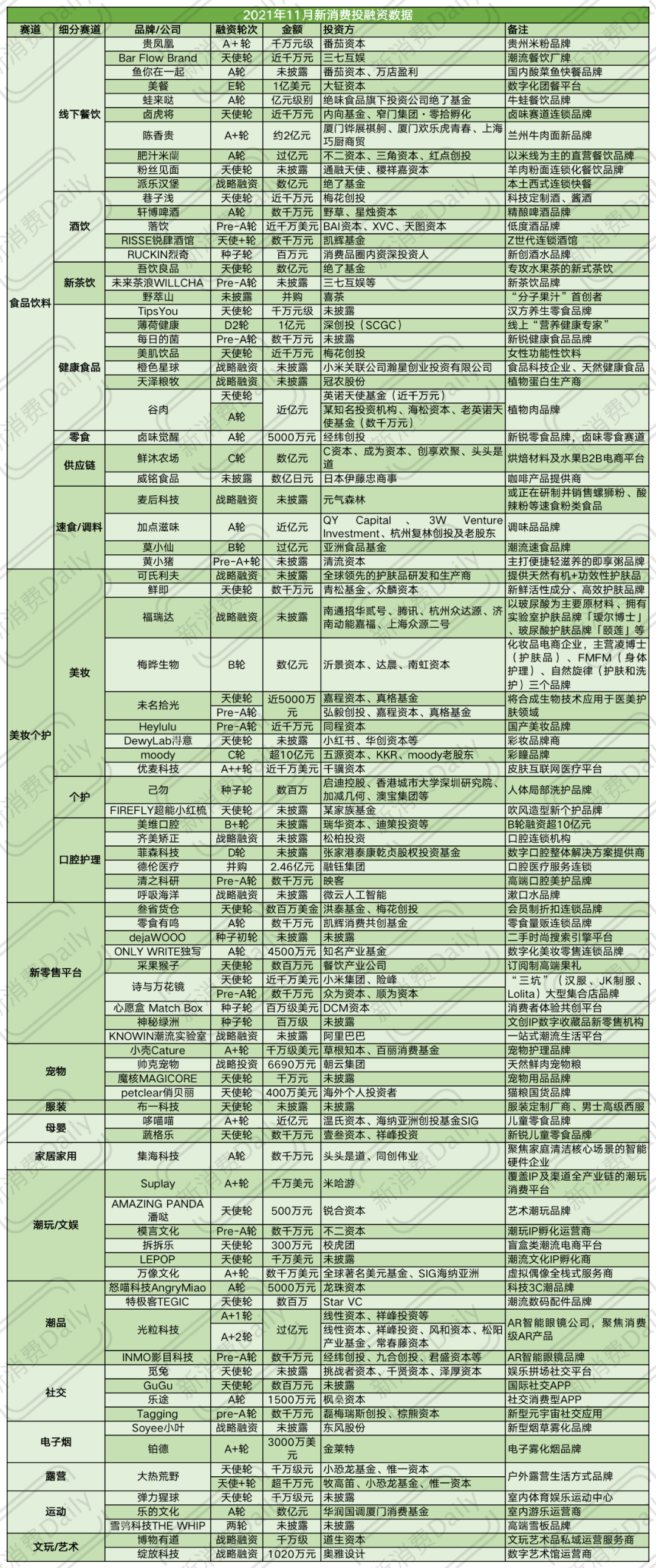 新消费Daily制图，数据来源互联网公开信息