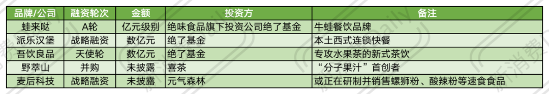 新消费Daily制图，数据来源互联网公开信息