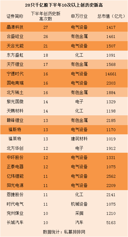 23只千亿股下半年超10次创历史新高!电气设备、有色金属势不可挡