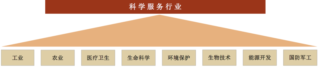 生产企业耗材怎么分类中金：中国科学服务行业迎来黄金发展期_https://www.jmylbn.com_新闻资讯_第1张