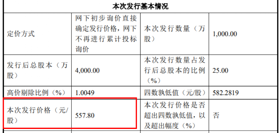 史上最贵新股今日申购！中一签需近28万 股民懵了 “中了签也没钱交款”