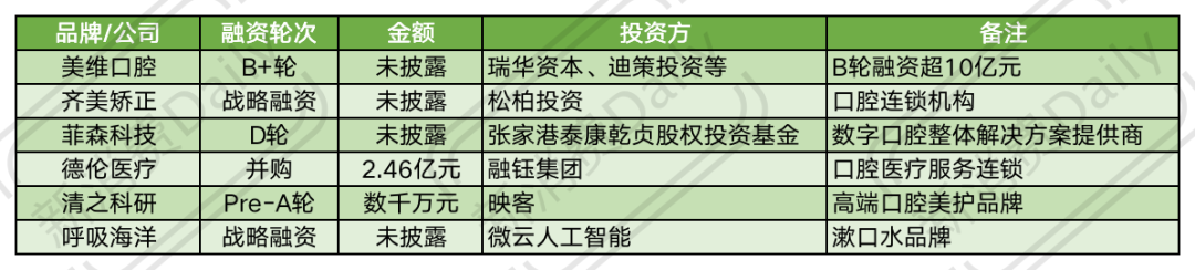 新消费Daily制图，数据来源互联网公开信息