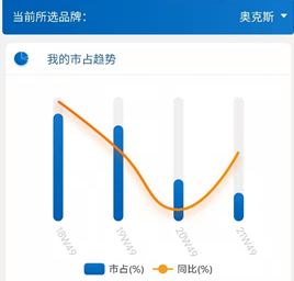 奥克斯空调线上市占率 来源：奥维云