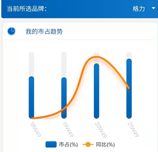 格力空调线上市占率 来源：奥维云