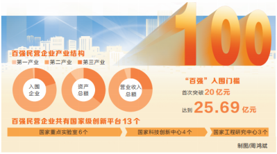 入围门槛突破20亿元 千亿级企业首次出现 研发总投入超154亿元  数读2021河南民营企业百强“成绩单”