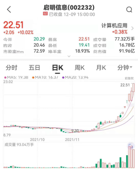 EDR概念火爆！龙头股8天5板，股价1个月翻倍