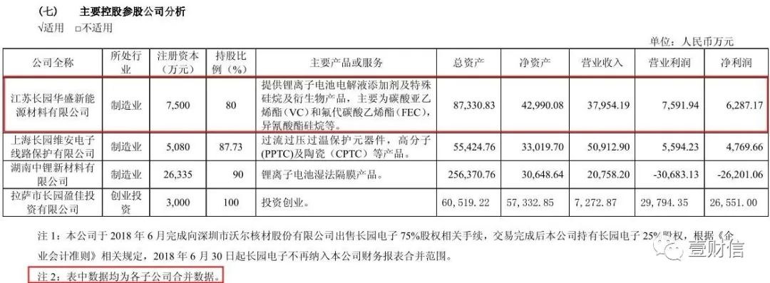 （截图来自长园集团2018年年报）