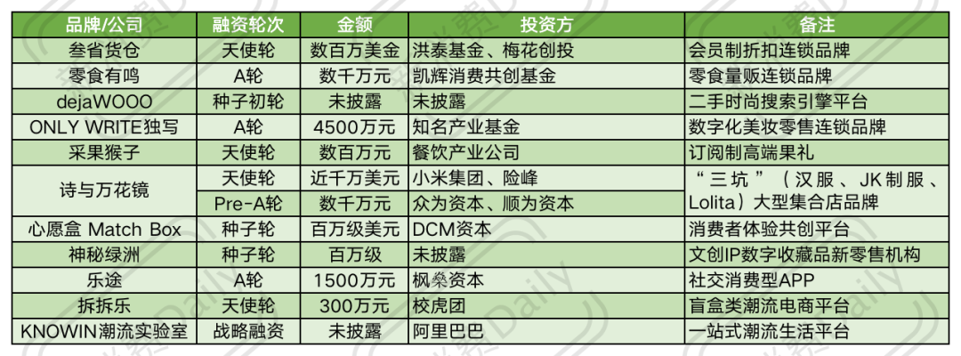 新消费Daily制图，数据来源互联网公开信息