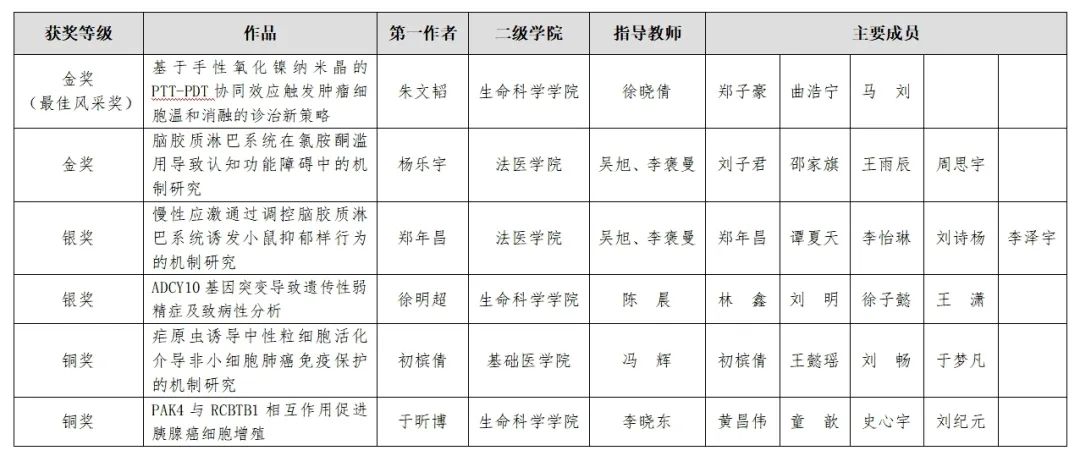 我校在第七届全国大学生基础医学创新研究暨实验设计论坛中再获佳绩