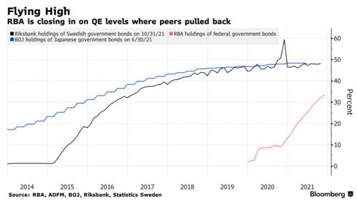 澳洲联储维持量化宽松政策，引发债市大幅波动