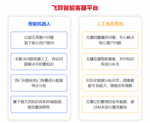 飞算智能客服平台两大模块