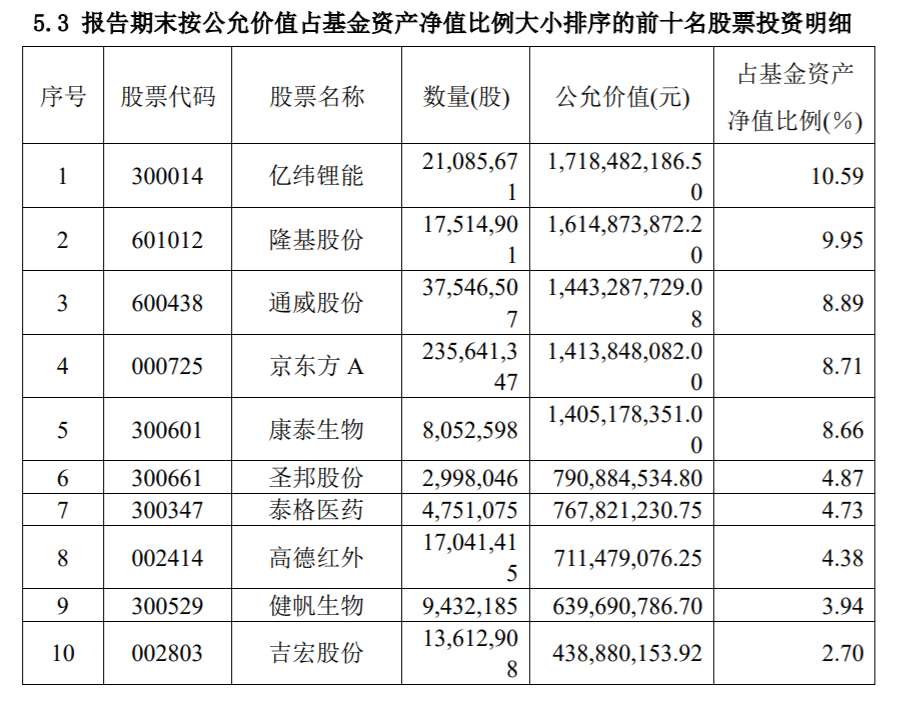 图片来源：基金四季报