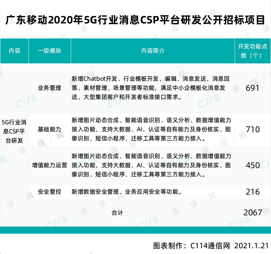 广东移动启动5G消息CSP平台研发招标，共2067个标准功能点