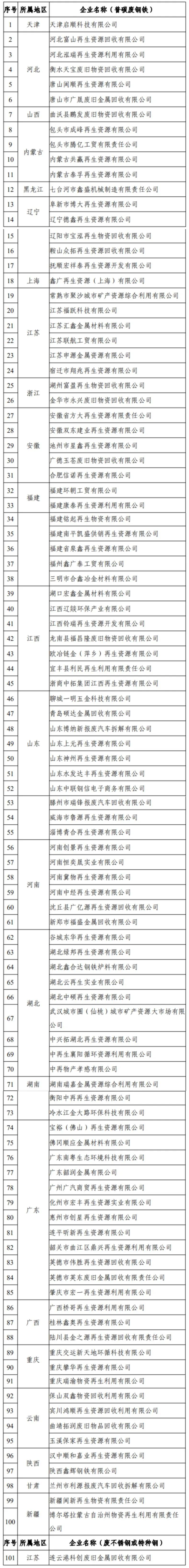 工信部公布一批符合综合利用行业规范条件企业名单